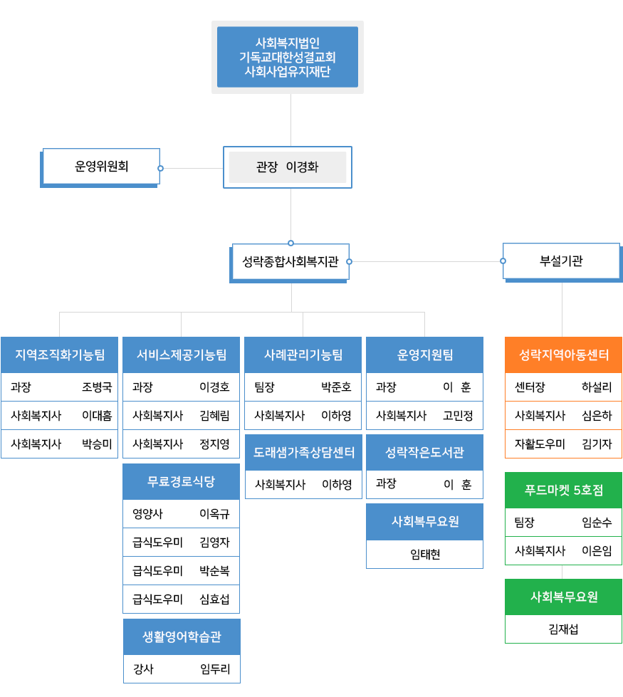 조직도